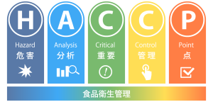 危害要因分析 (HA):生物的（微生物）、化学的（農薬）、物理的（金属片など）な危害を特定する。﻿ 重要管理点 (CCP):危害を除去・低減するために特に重要な工程（加熱、冷却、殺菌など）を特定する。﻿ 管理基準:CCPで管理すべき具体的な基準（温度、時間など）を設定し、監視・記録する。﻿ 検証・改善:基準通りに管理できているか確認し、問題があれば是正措置を取り、継続的に改善する（PDCAサイクル）